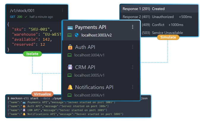 API virtualization illustration with service dependencies